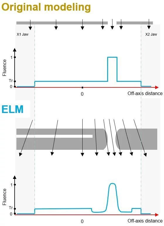 Enhanced Leaf Modeling