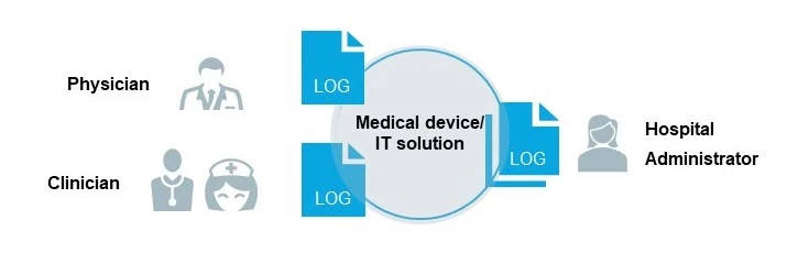 Logging and Auditing