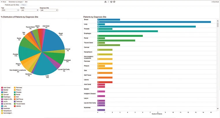 InSightive™ Analytics Dashboard and Data Visualization Tool 
