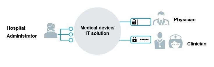 Authentication and Authorization